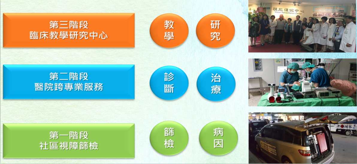 WHO視能復健服務模式圖解1