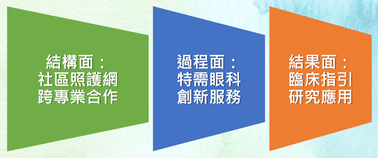 專業服務評估架構圖