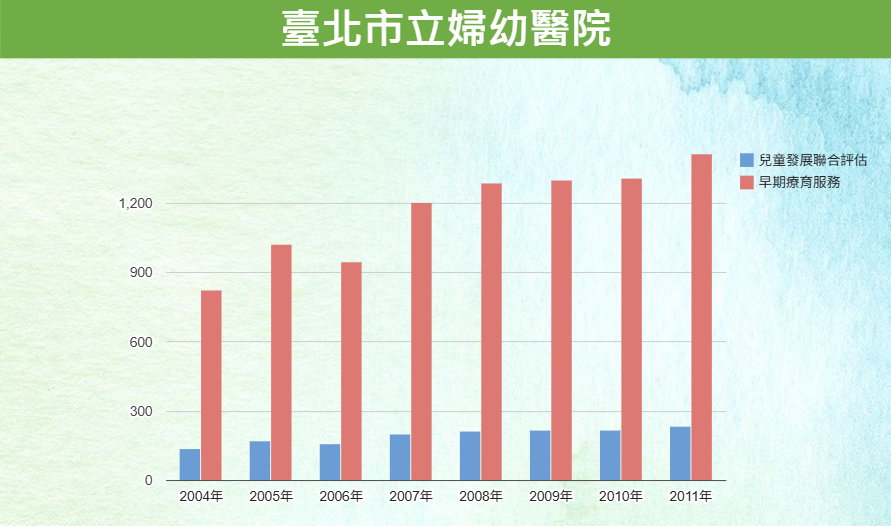 2004-2011早療服務數據成果