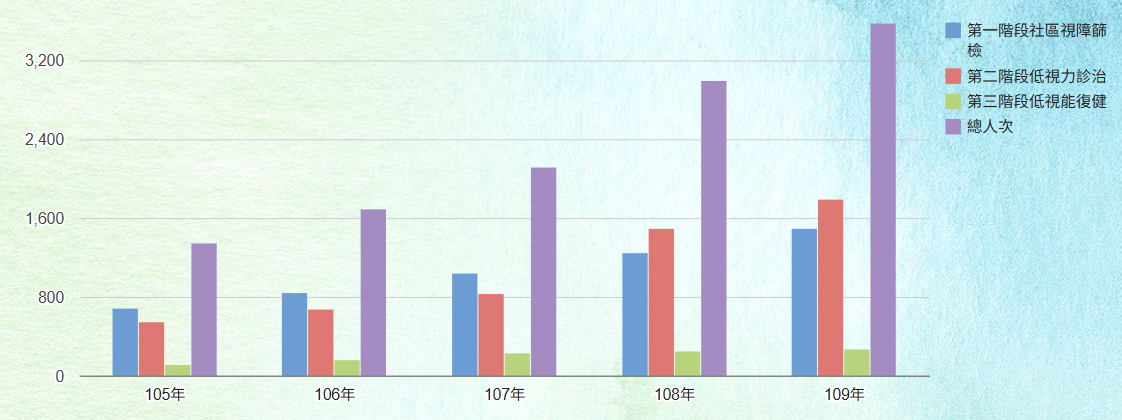 2016-2020雙北市服務數據成果